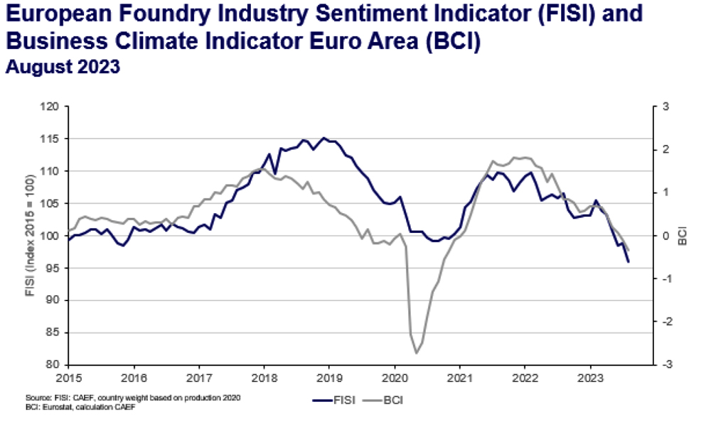 European Foundry Industry Sentiment, August 2023